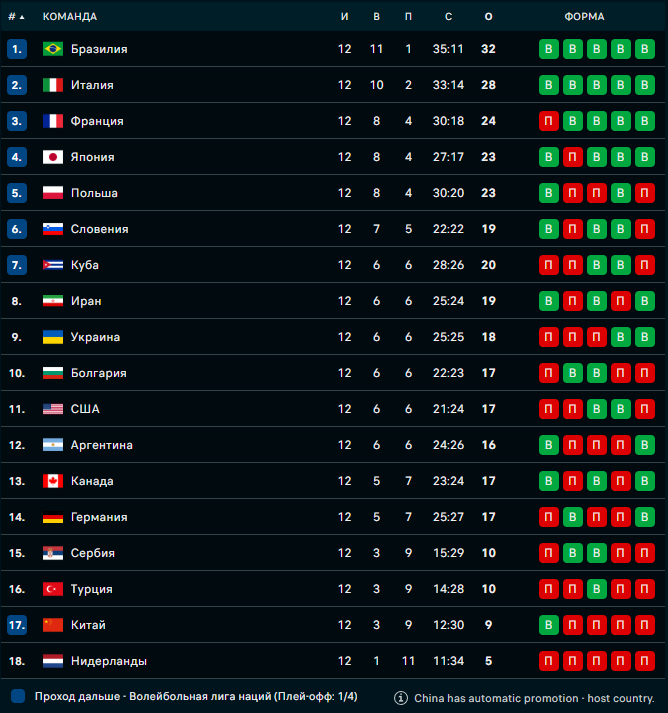 Турнирная таблица