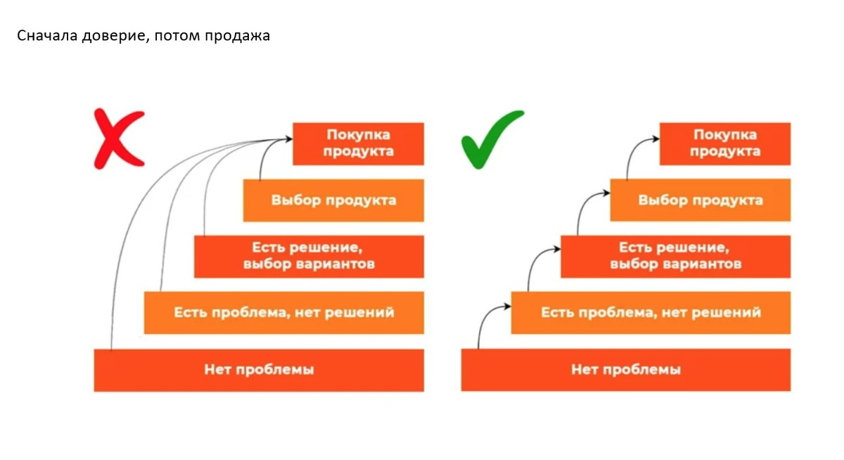 Контент-лан для риэлтора, застройщика и агентства недвижимости мы строим по принципу лестницы узнаваемости Бена Ханта
