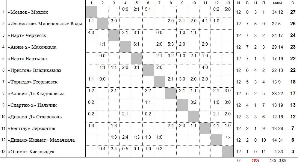 положение команд на 12 июня