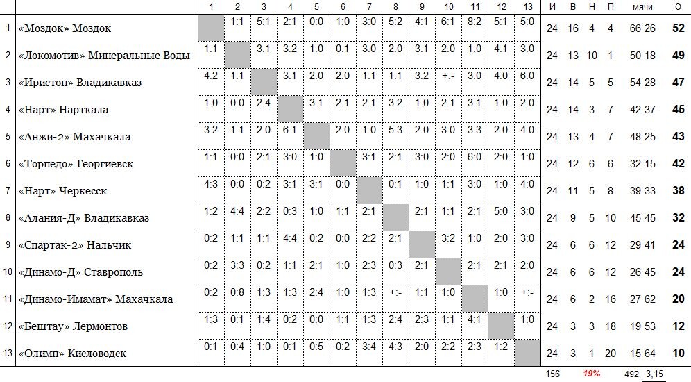 положение команд на 31 июля