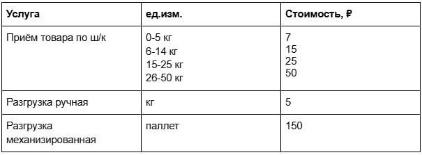 На данном этапе товар проходит проверку: его пересчитывают, осматривают на наличие брака и готовят к размещению на складе. 