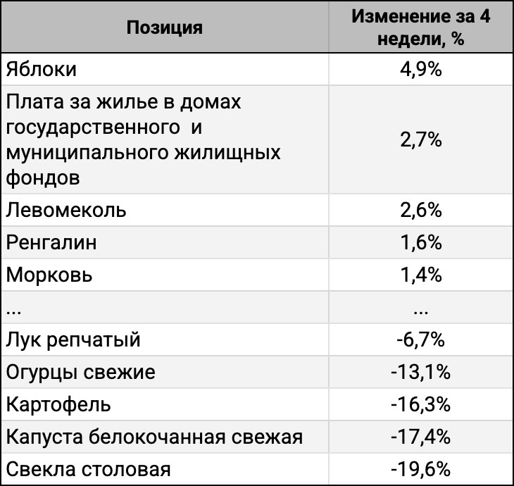 ТОП-5 лидеров и аутсайдеров за 4 недели.
