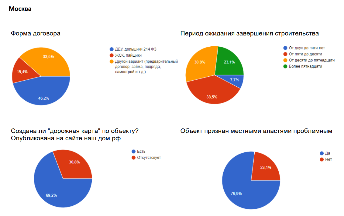 Собирали статистику по каждому федеральному округу, информация в огромных таблицах, что-то получалось уместить в диаграммы для наглядности