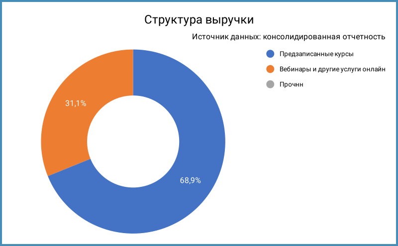 Структура выручки.