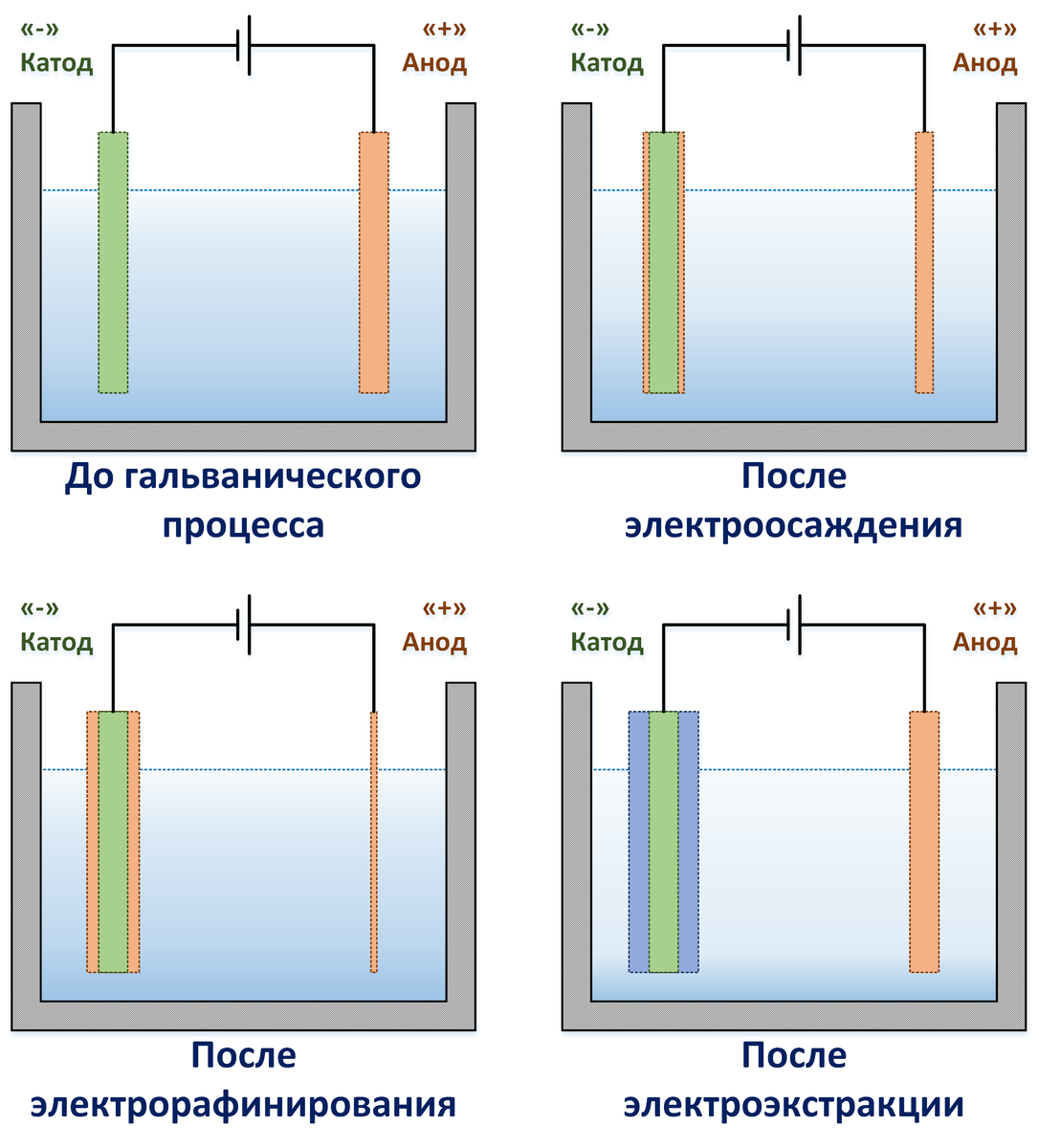 Рисунок 1 – Состояния гальванической ванны до и после различных электрохимических процессов