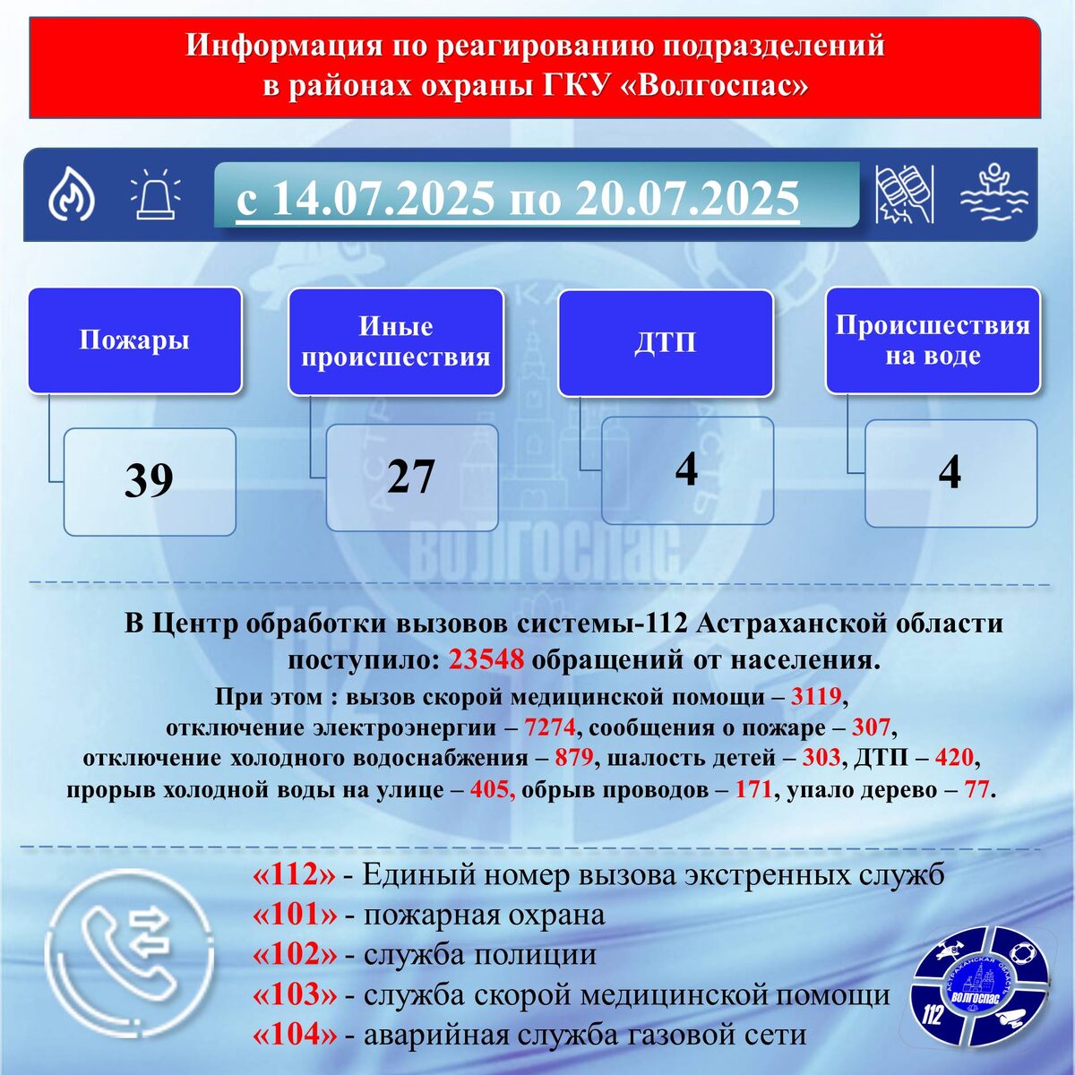 Информация по реагированию подразделений в районах охраны ГКУ «Волгоспас» с 14.07.2025 по 20.07.2025г.