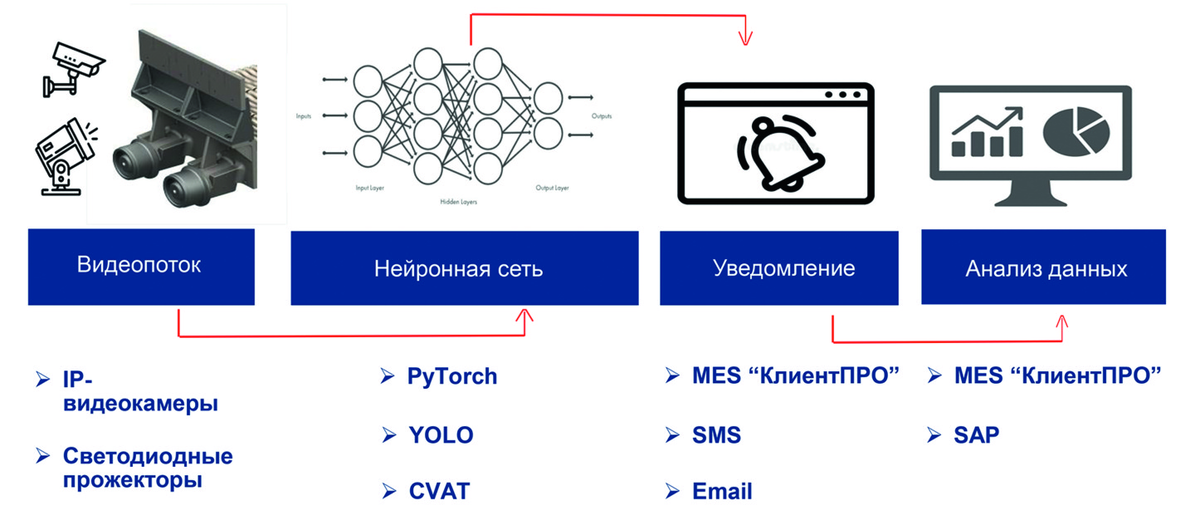 Рис. 1. Схема технического решения системы видеоаналитики для контроля состояния палет обжиговых машин