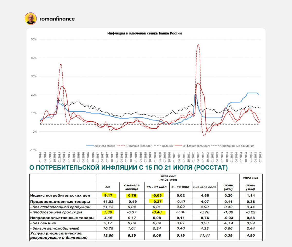 Инфляция и ключевая ставка. Источник: Росстат, Банк России