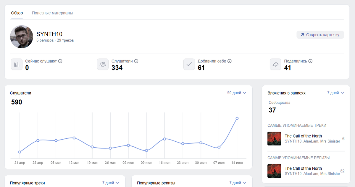 SYNTH10,  динами статистики прослушиваний в ВК 