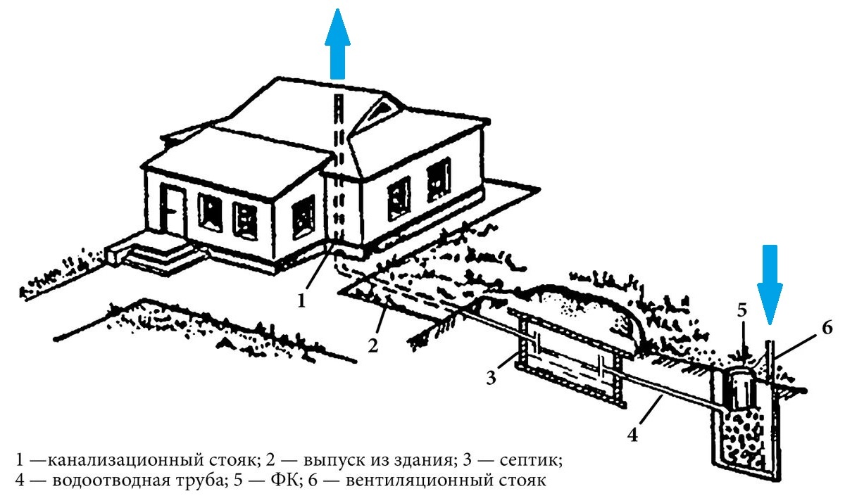 Вариант автономной канализации с септиком и фильтрующим колодцем