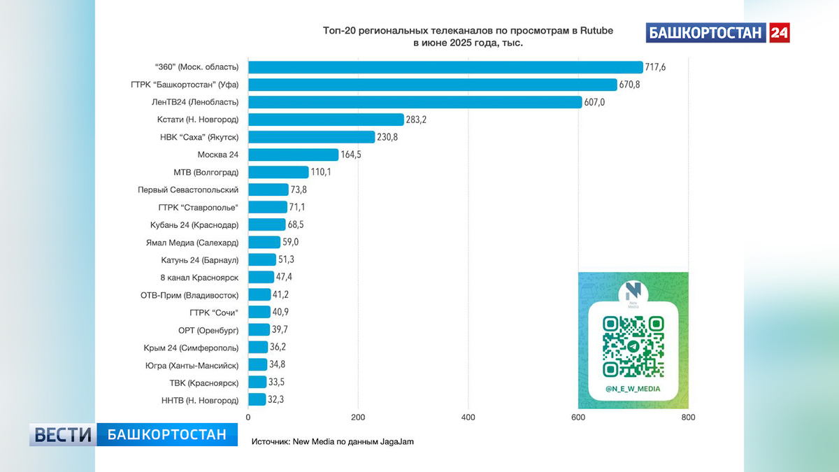    ГТРК «Башкортостан» в числе топ-20 региональных телеканалов на RUTUBE в июне 2025 года