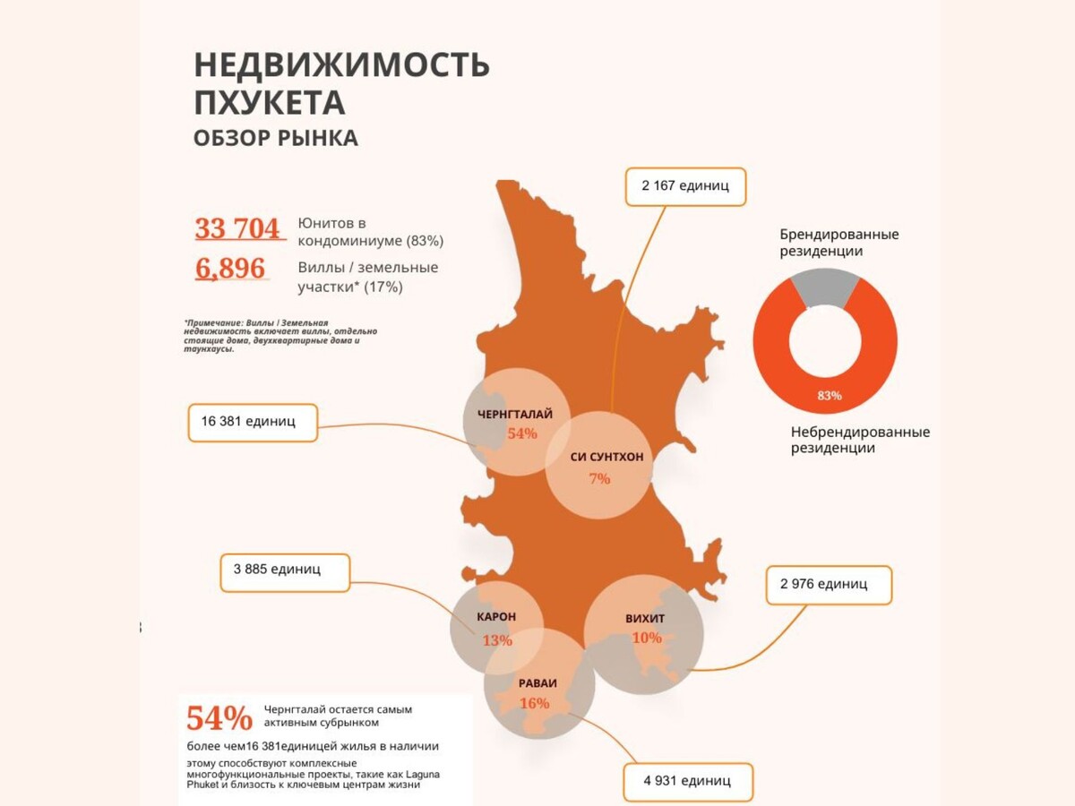 Кондо — в приоритете: 83% всех объектов недвижимости на Пхукете — это кондоминиумы.