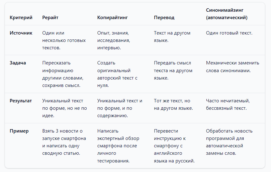 смежные понятия рерайта