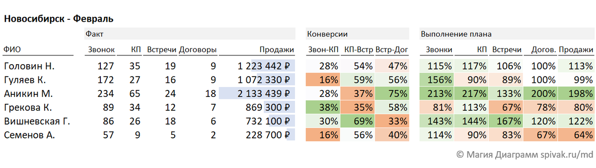 Пример очета "Эффективность работы сотрудников отдела продаж"