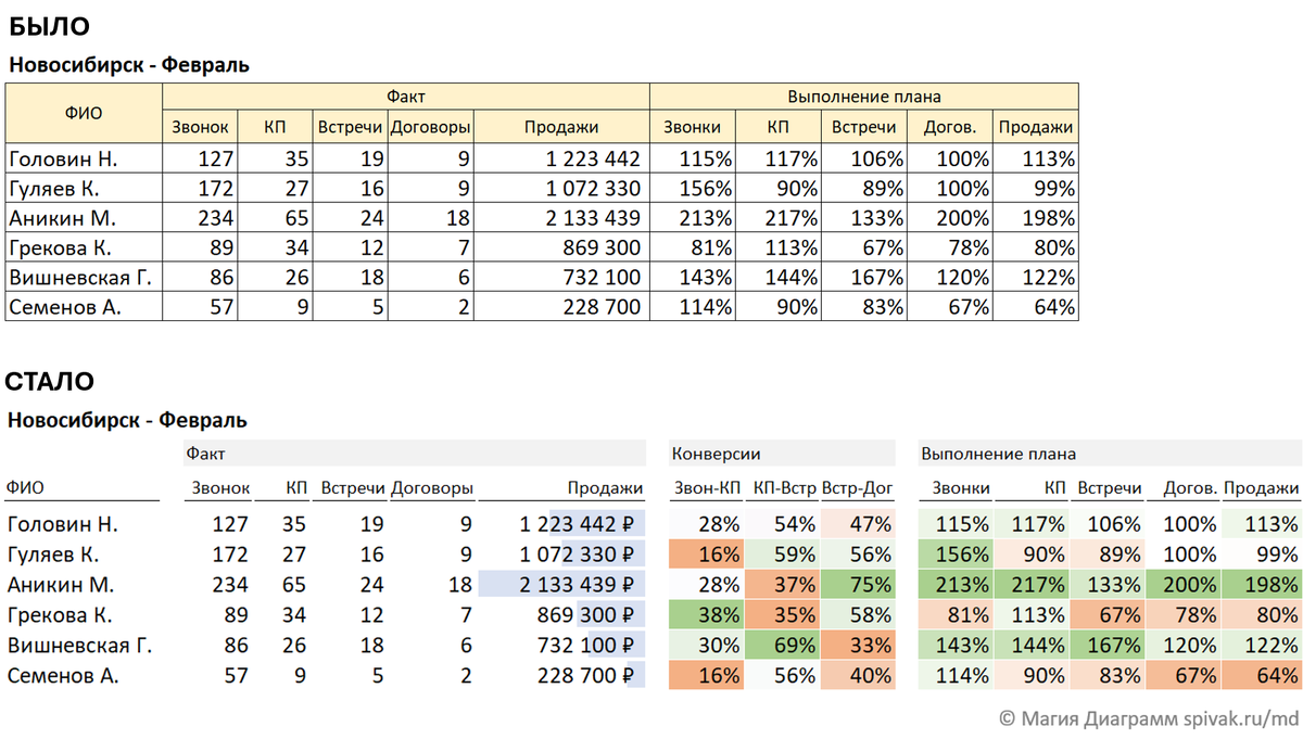 Как из обычной таблицы построить дашборд с используя стандартные инструменты Excel?
