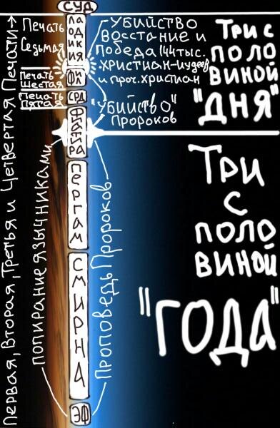 Две половины Семи Периодов. Жаль, не вся информация поместилась.