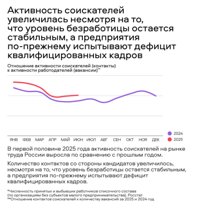 Активность соискателей, источник: Авито.Работа