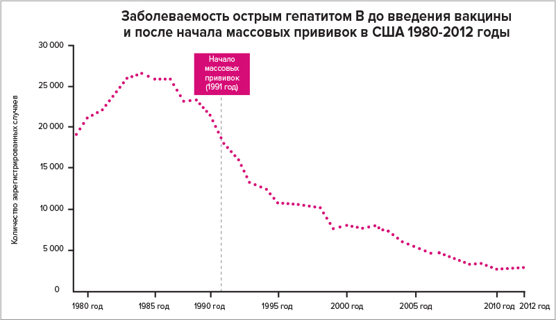 Динамика заболеваемости острым гепатитом B до и после начала массовых прививок в США