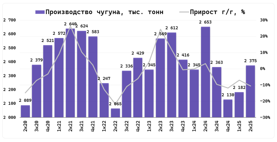 Выплавка чугуна выросла на 8,8% относительно 2 квартала 2025 года и составила 2 375 тыс. тонн