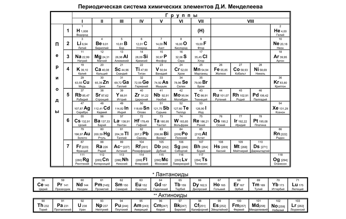 Периодическая система химических элементов Д.И. Менделеева как на ЕГЭ.