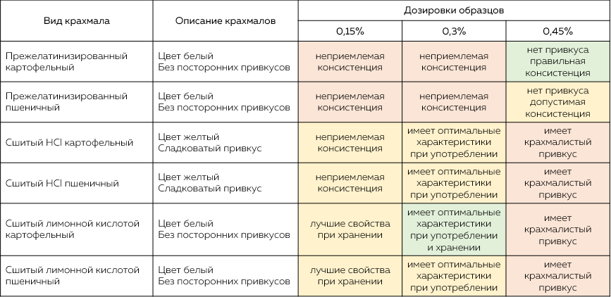 Таблица №1. Производство и применение сшитого модифицированного крахмала в качестве заменителя жира
