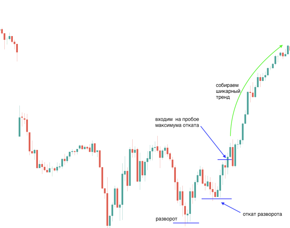 лучшая стратегия входа на развороте, чтобы собрать тренд