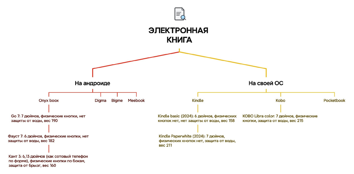 Сделала такую схемку, тут самые часто встречаемые марки электронных книг + модели, которые я рассматривала.