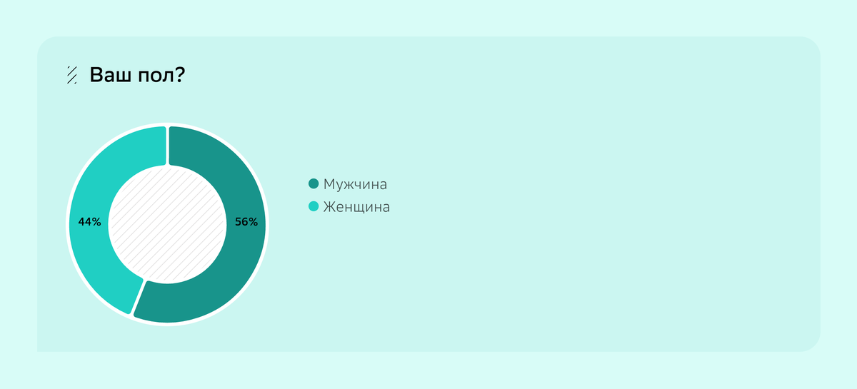Пол респондентов