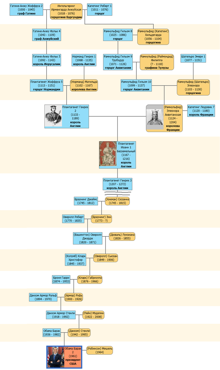 Барак Обама и короли Англии
