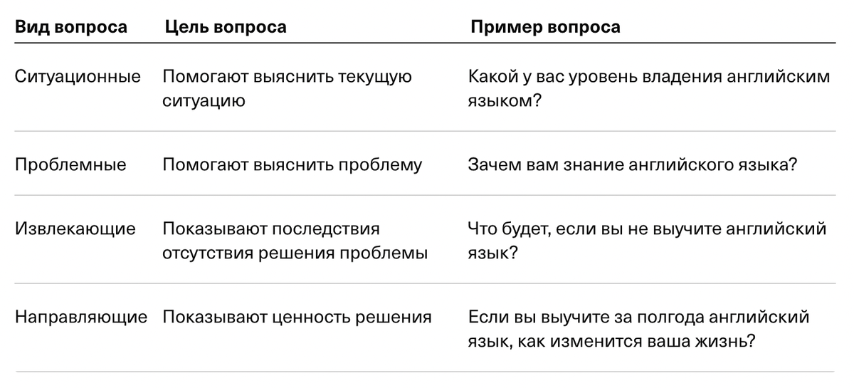 Рассмотрим технику СПИН-продаж на примере продвижения курса английского языка.