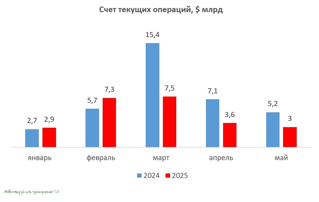 Счет текущих операций (СТО)