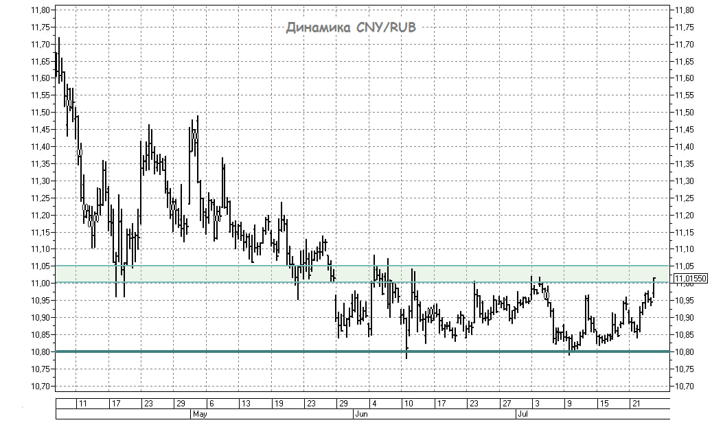 Динамика курса китайского юаня по отношению к российскому рублю