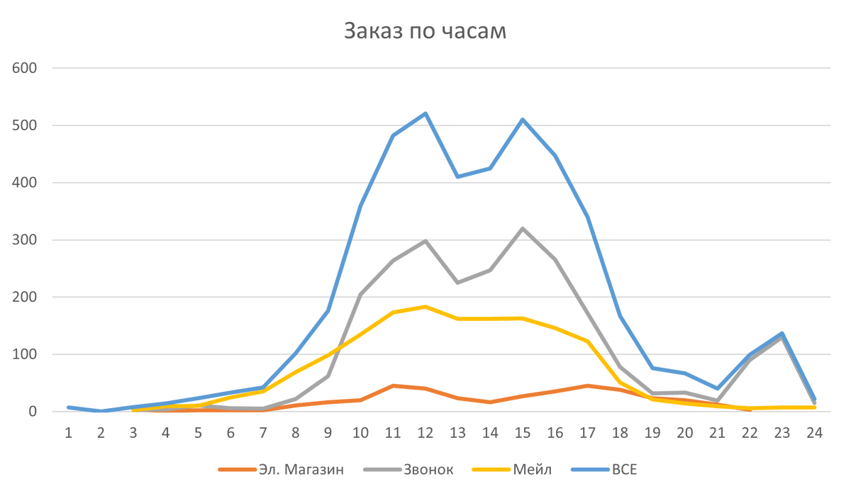 Стандартный линейный график Excel