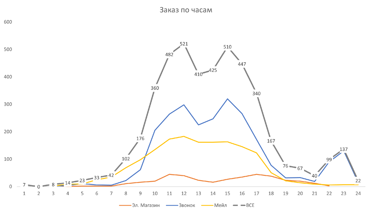 Акцент на линии ВСЕ