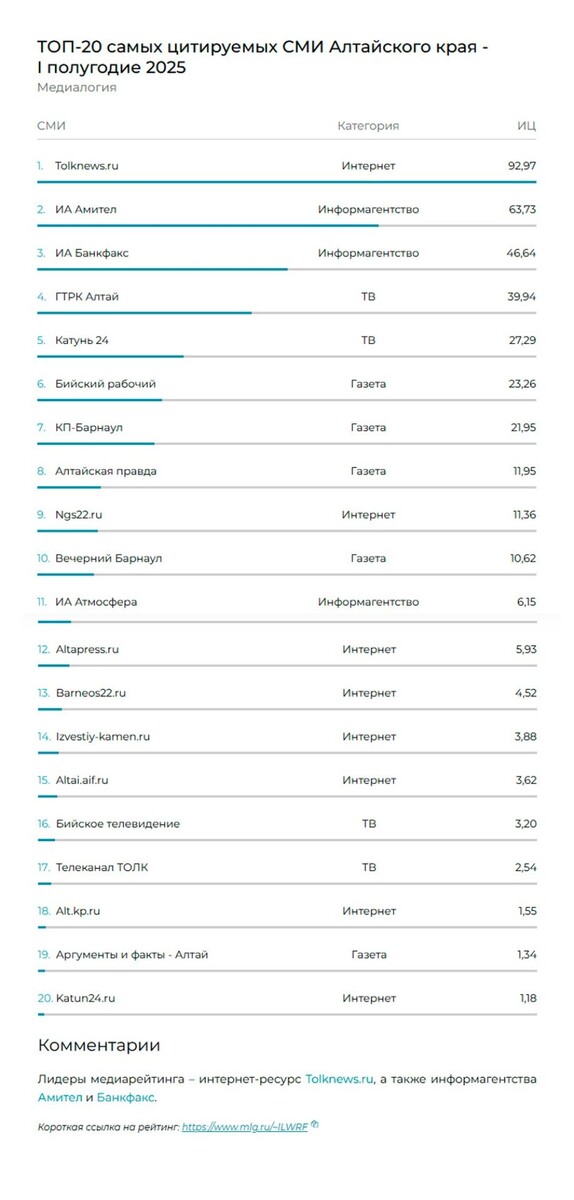    ТОП-20 самых цитируемых СМИ Алтайского края по итогам первого полугодия 2025 года. Источник: "Медиалогия"/mlg.ru