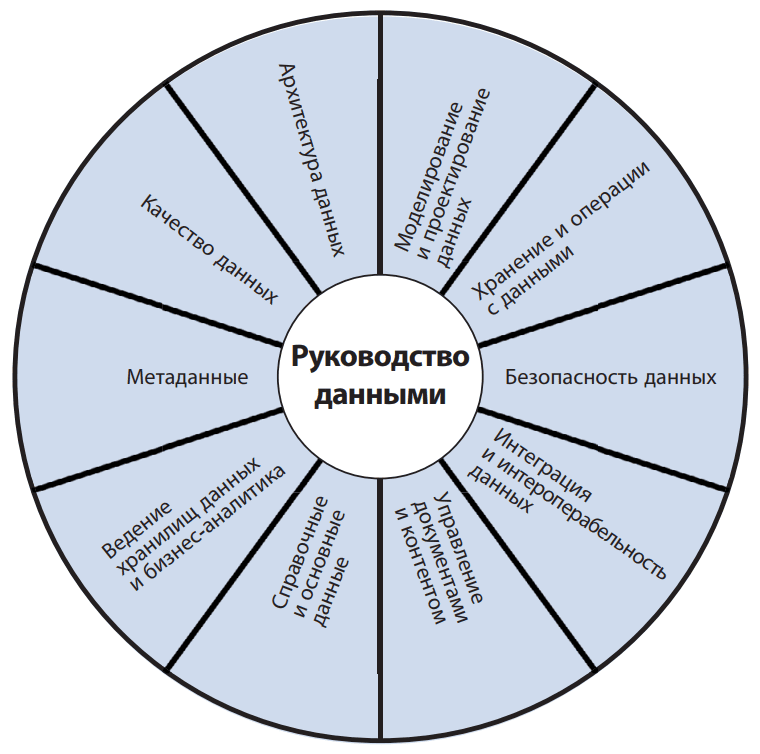 Рамочная структура управления данными DAMA-DMBOK2 (колесо DAMA)