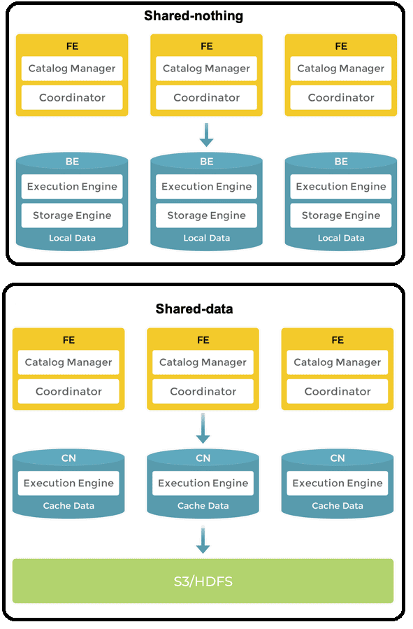 Режимы разделения ресурсов в архитектуре StarRocks