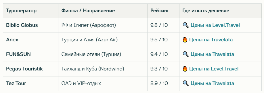 Сводный рейтинг надежности туроператоров 2026