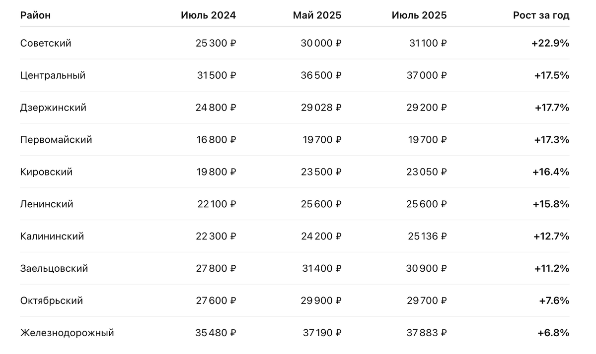 Статистика цен на однокомнатные квартиры и студии в Новосибирске, данные neagent.info