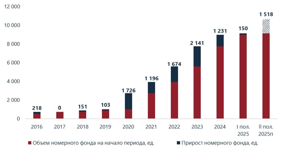    Динамика предложения номерного фонда апарт-отелей в Санкт-Петербурге. Автор фото: NF GROUP