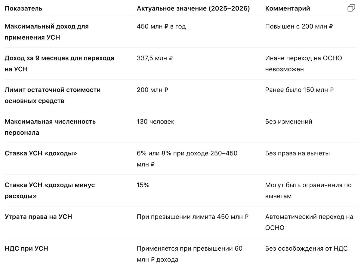 Условия применения УСН.