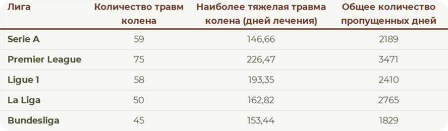 Klačar, Slobodan & Covic, Nedim & Ibrahimović, Mirza & Vranešić - Hadžimehmedović, Damira & Kafedžić, Erduan. (2024). An Analysis of Knee Ligament Match Injury Incidence, Burden and Severity Patterns Across the Top Five European Football Leagues Throughout the 2022/2023 Season.