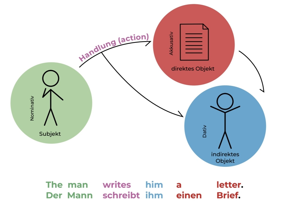 Мужчина (Nominativ) пишет (Verb) ему (Dativ) письмо (Akkusativ).
