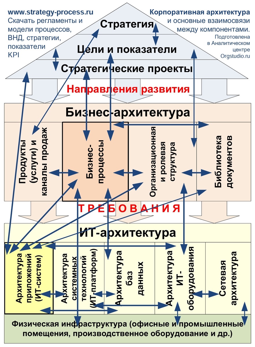 Ссылка на источник https://dzen.ru/a/YllFWoiS_ihck_uy#:~:text=%D0%9A%D0%BE%D1%80%D0%BF%D0%BE%D1%80%D0%B0%D1%82%D0%B8%D0%B2%D0%BD%D0%B0%D1%8F%20%D0%B0%D1%80%D1%85%D0%B8%D1%82%D0%B5%D0%BA%D1%82%D1%83%D1%80%D0%B0%20%D1%81%20%D1%83%D0%BA%D0%B0%D0%B7%D0%B0%D0%BD%D0%B8%D0%B5%D0%BC%20%D0%B3%D0%BB%D0%B0%D0%B2%D0%BD%D1%8B%D1%85%20%D0%B2%D0%BD%D1%83%D1%82%D1%80%D0%B5%D0%BD%D0%BD%D0%B8%D1%85%20%D0%B2%D0%B7%D0%B0%D0%B8%D0%BC%D0%BE%D1%81%D0%B2%D1%8F%D0%B7%D0%B5%D0%B9
