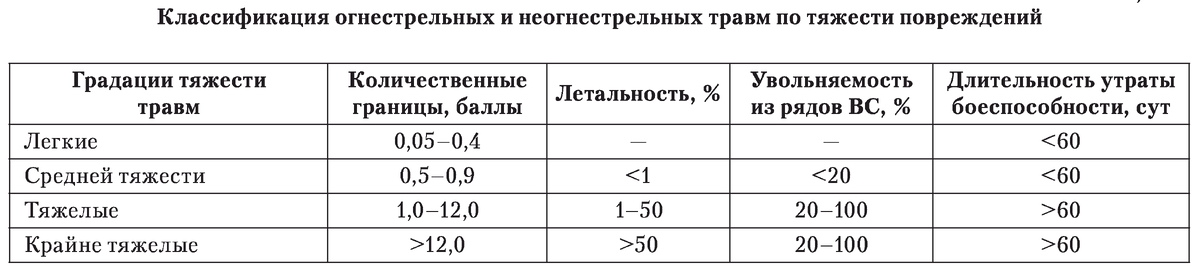 Источник: Военно-полевая хирургия локальных войн и вооруженных конфликтов: Руководство для врачей, 2011 год.