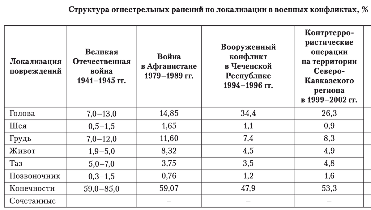Источник: Военно-полевая хирургия локальных войн и вооруженных конфликтов: Руководство для врачей, 2011 год.