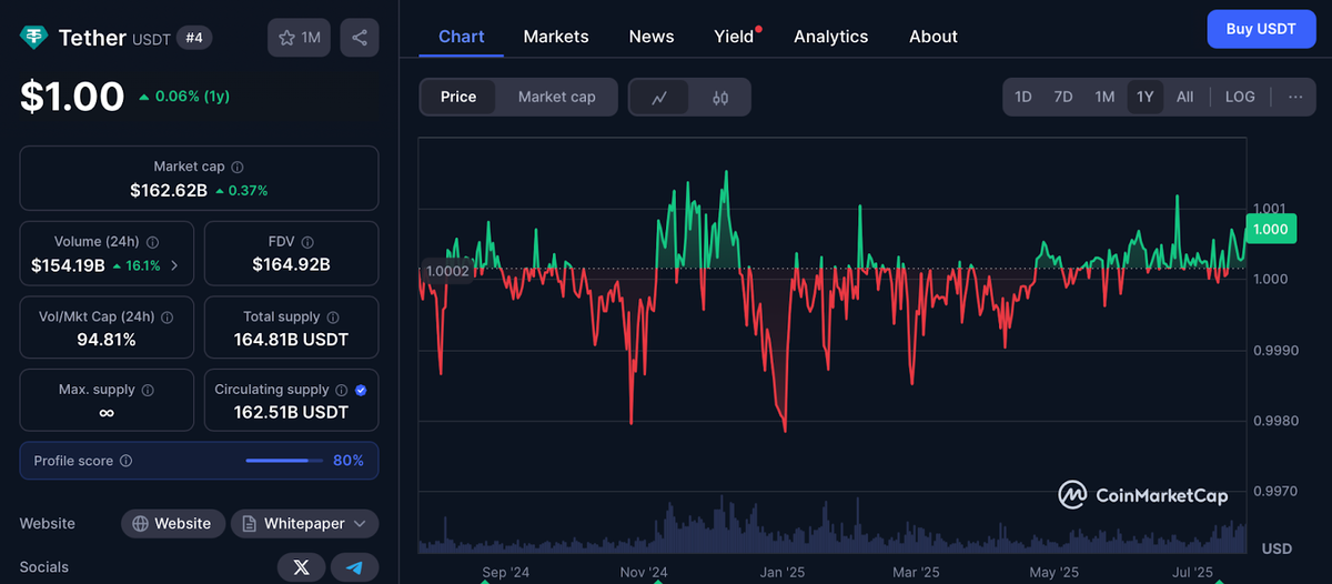 Почему россияне всё чаще обменивают USDT на рубли