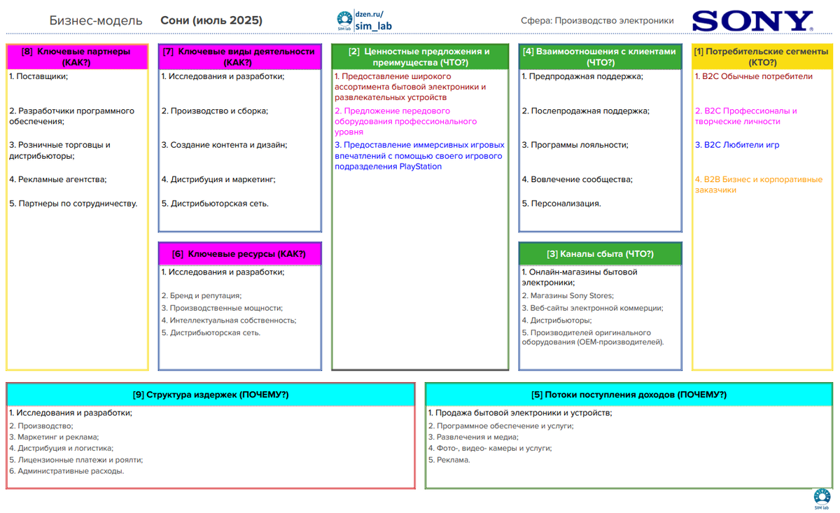 Канва бизнес-модели Sony