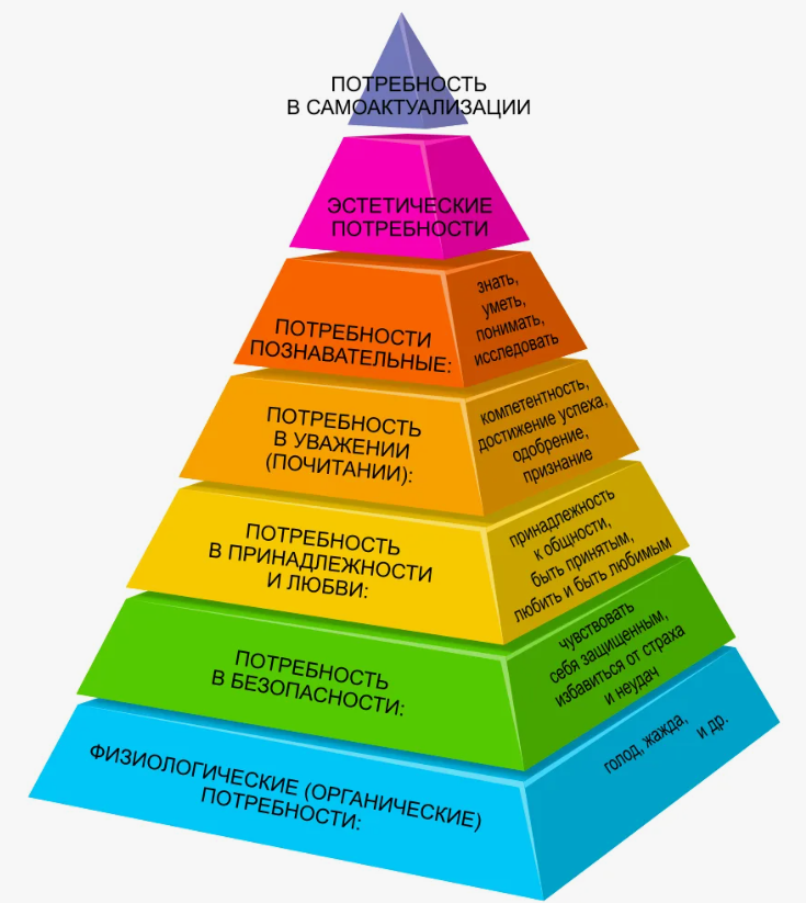 Пирамида потребностей (А.Маслоу, 1943 г.)