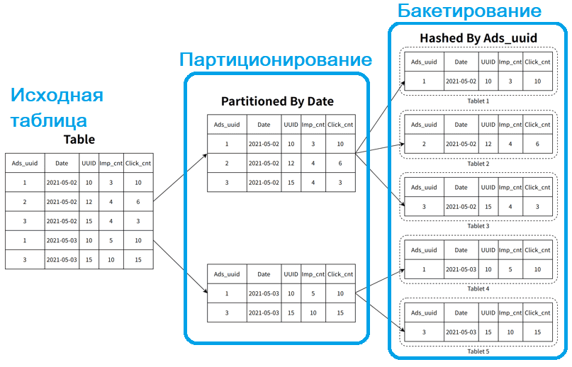 Партиционирование и бакетирование в StarRocks